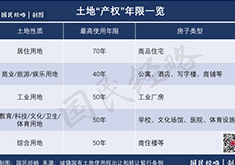 最新法规：住宅70年产权到期后自动续期！但公寓、商铺可能例外